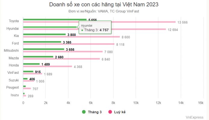 hãng ô tô bán chạy 2023